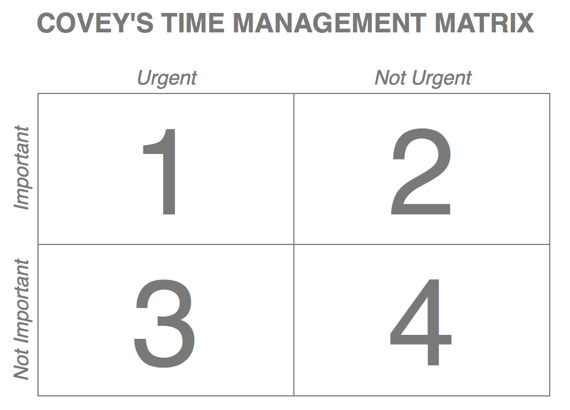 Photo of Covey's Time Management Grid